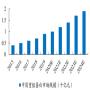 2015-2024年中国重组蛋白市场规模（十亿元)